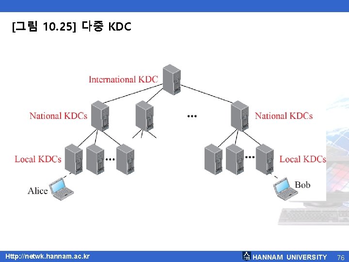 [그림 10. 25] 다중 KDC Http: //netwk. hannam. ac. kr HANNAM UNIVERSITY 76 