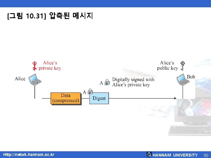 [그림 10. 31] 압축된 메시지 Http: //netwk. hannam. ac. kr HANNAM UNIVERSITY 90 