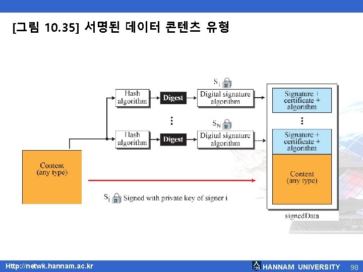 [그림 10. 35] 서명된 데이터 콘텐츠 유형 Http: //netwk. hannam. ac. kr HANNAM UNIVERSITY