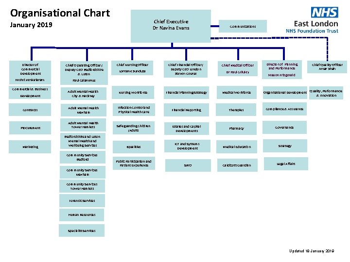 Organisational Chart Chief Executive Dr Navina Evans January 2019 Director of Commercial Development Chief