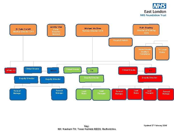 Community Health Services Senior Management Organisational Chart February 2019 Dr Kate Corlett Medical Director