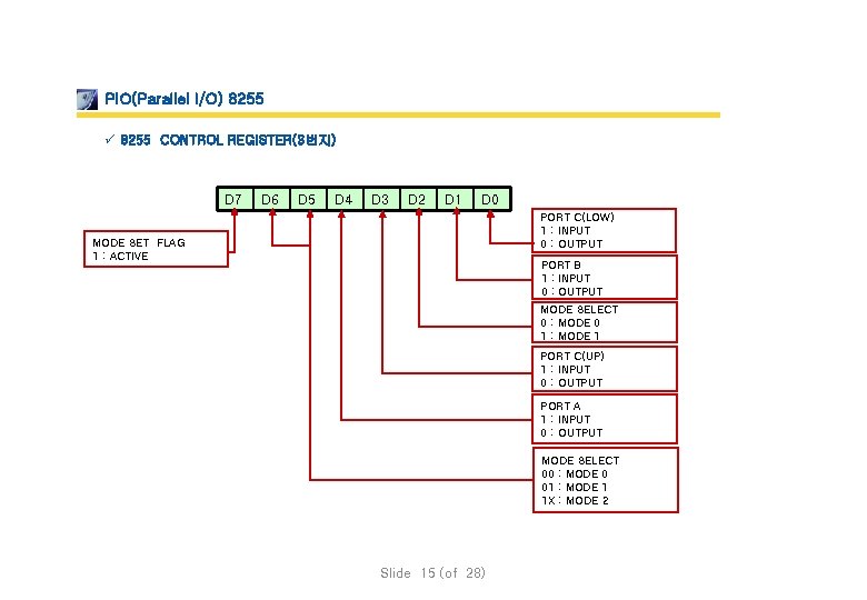 PIO(Parallel I/O) 8255 ü 8255 CONTROL REGISTER(3번지) D 7 D 6 D 5 D