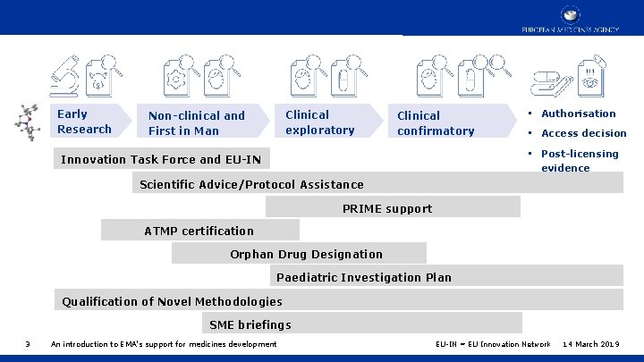 Early Research Clinical exploratory Non-clinical and First in Man Clinical confirmatory • Authorisation •