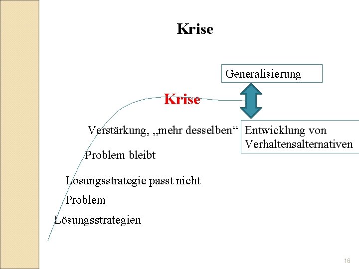 Krise Generalisierung Krise Verstärkung, „mehr desselben“ Entwicklung von Verhaltensalternativen Problem bleibt Losungsstrategie passt nicht