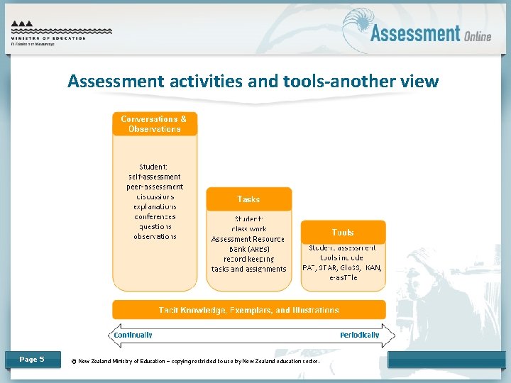 Assessment activities and tools-another view Page 5 © New Zealand Ministry of Education –