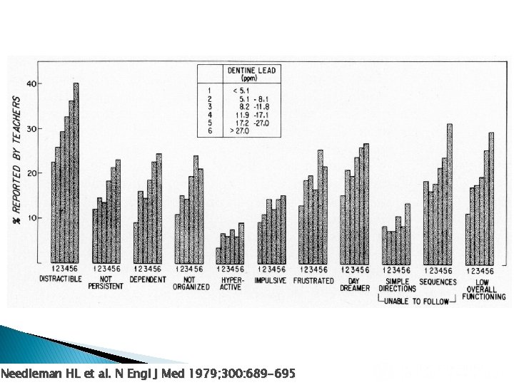 Distribution of Negative Ratings by Teachers on 11 Classroom Behaviors in Relation to Dentine