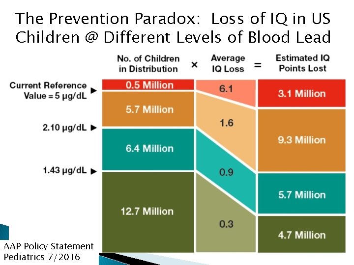 The Prevention Paradox: Loss of IQ in US Children @ Different Levels of Blood