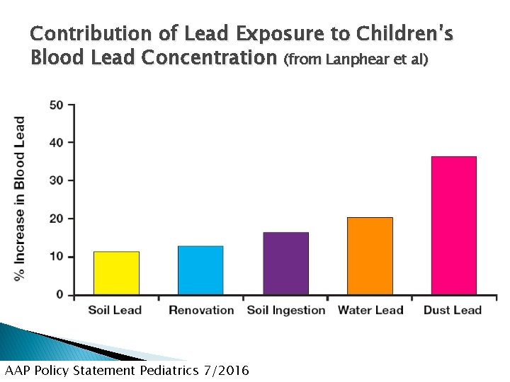 Contribution of Lead Exposure to Children’s Blood Lead Concentration (from Lanphear et al) AAP