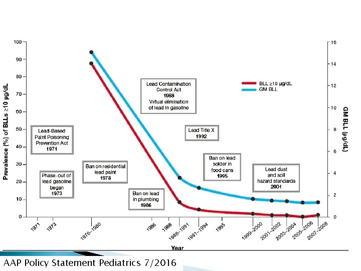 AAP Policy Statement Pediatrics 7/2016 