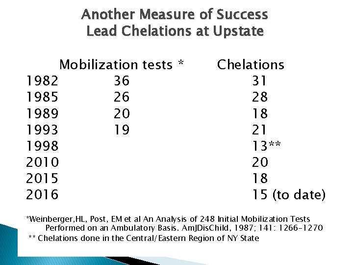 Another Measure of Success Lead Chelations at Upstate Mobilization tests * 1982 36 1985