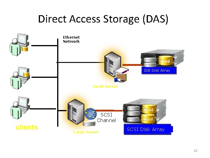 Direct Access Storage (DAS) Ethernet Network Used IDE Disk Array Small Server SCSI Channel