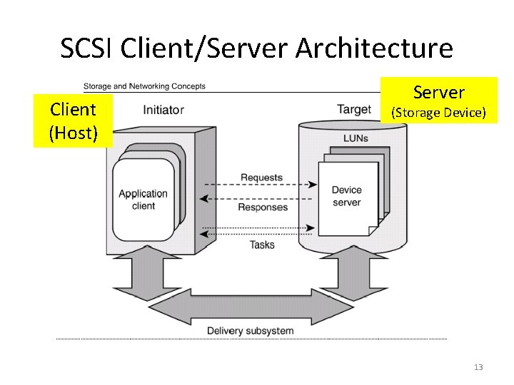 SCSI Client/Server Architecture Client (Host) Server (Storage Device) 13 