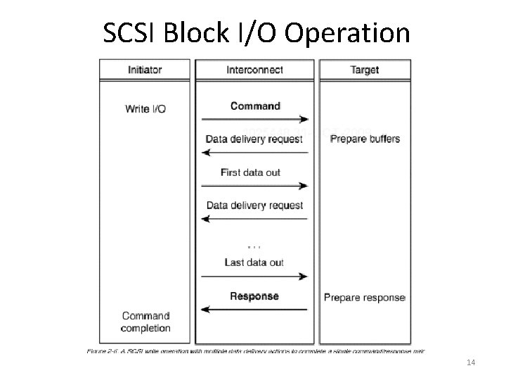 SCSI Block I/O Operation 14 