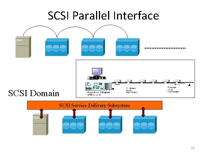 SCSI Parallel Interface SCSI Domain SCSI Service Delivery Subsystem 16 