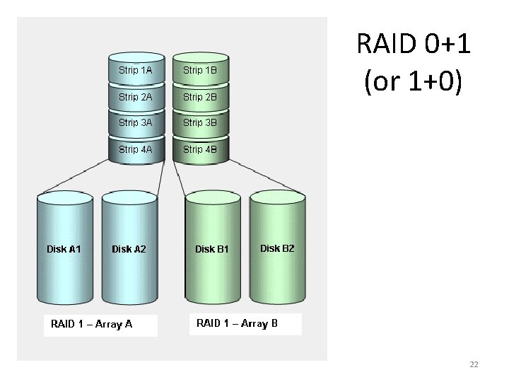 RAID 0+1 (or 1+0) 22 