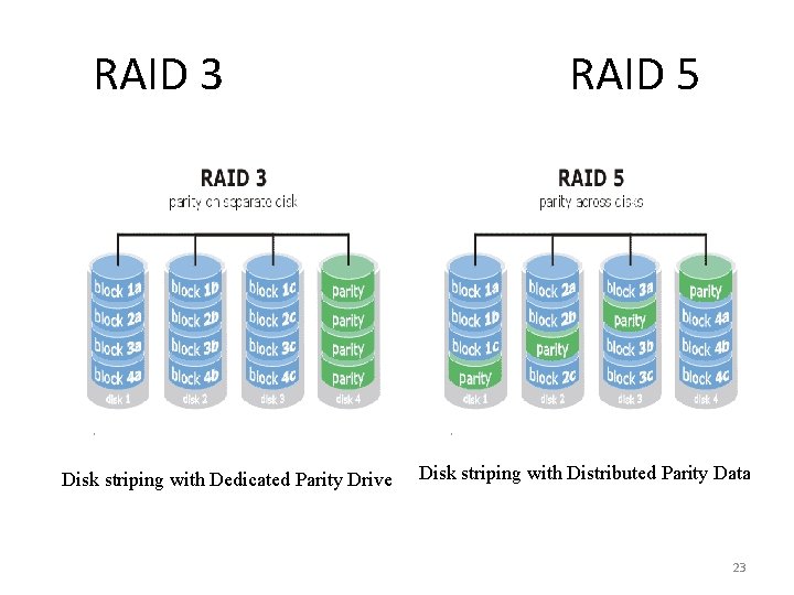 RAID 3 Disk striping with Dedicated Parity Drive RAID 5 Disk striping with Distributed