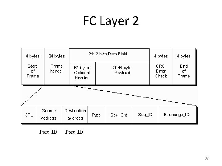 FC Layer 2 Port_ID 38 