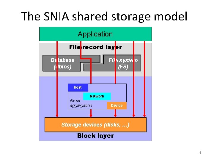 The SNIA shared storage model Storage domain Application File/record layer Database (dbms) File system