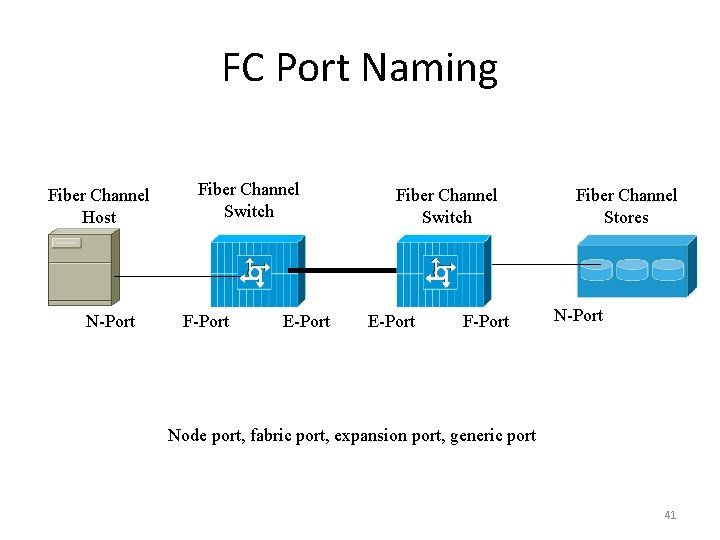FC Port Naming Fiber Channel Host N-Port Fiber Channel Switch F-Port E-Port Fiber Channel