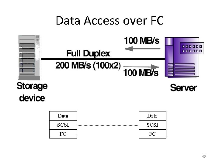Data Access over FC Data SCSI FC FC 45 