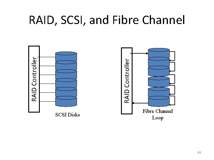RAID Controller RAID, SCSI, and Fibre Channel SCSI Disks Fibre Channel Loop 49 