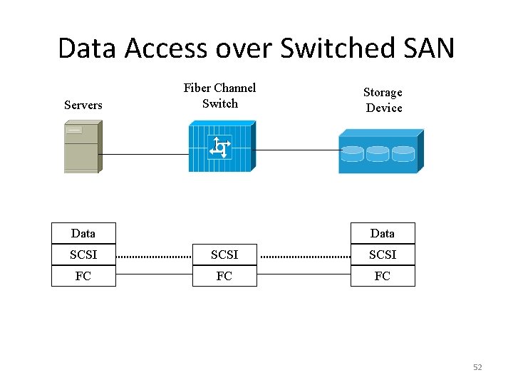 Data Access over Switched SAN Servers Fiber Channel Switch Data Storage Device Data SCSI