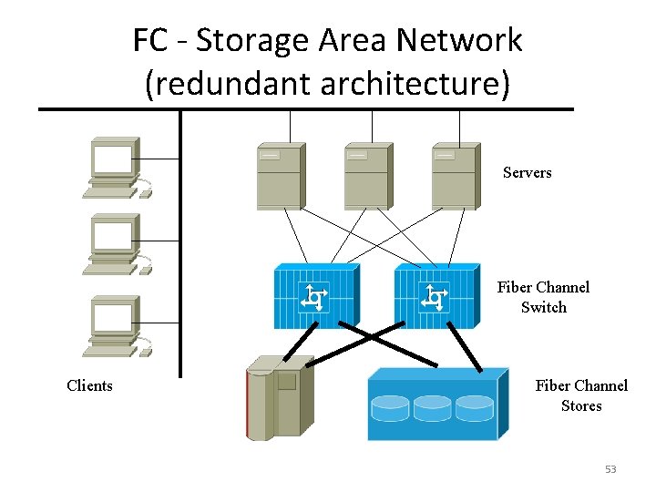 FC - Storage Area Network (redundant architecture) Servers Fiber Channel Switch Clients Fiber Channel