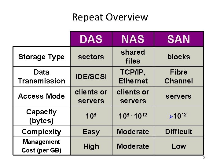 Repeat Overview DAS NAS shared files TCP/IP, Ethernet SAN Storage Type sectors Data Transmission
