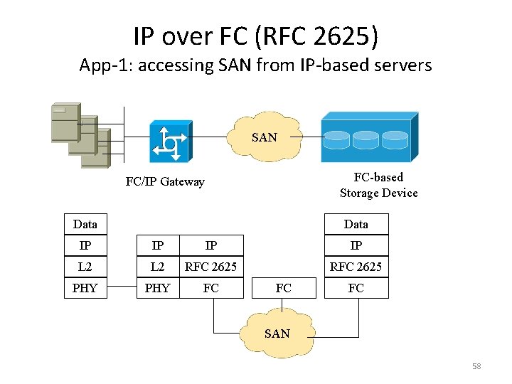 IP over FC (RFC 2625) App-1: accessing SAN from IP-based servers SAN FC-based Storage