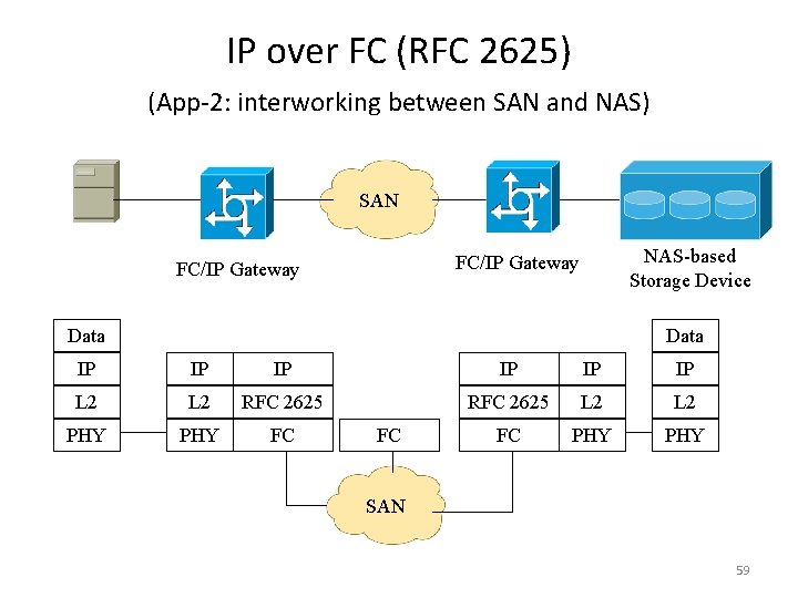 IP over FC (RFC 2625) (App-2: interworking between SAN and NAS) SAN NAS-based Storage