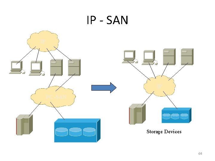 IP - SAN IP IP FC -SAN Storage Devices 64 
