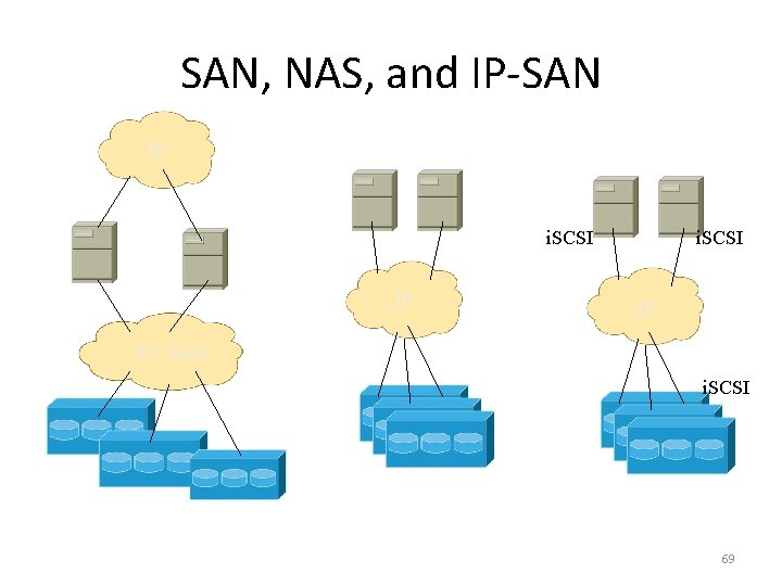 SAN, NAS, and IP-SAN IP i. SCSI IP FC -SAN i. SCSI 69 
