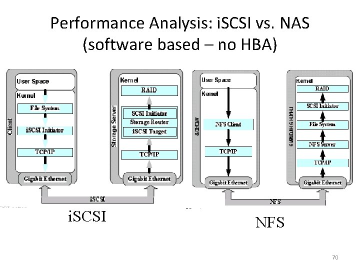 Performance Analysis: i. SCSI vs. NAS (software based – no HBA) i. SCSI NFS