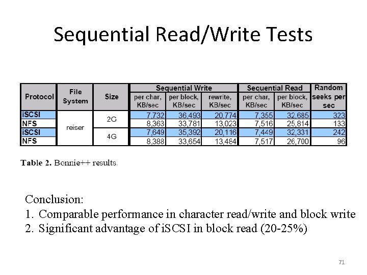 Sequential Read/Write Tests Conclusion: 1. Comparable performance in character read/write and block write 2.