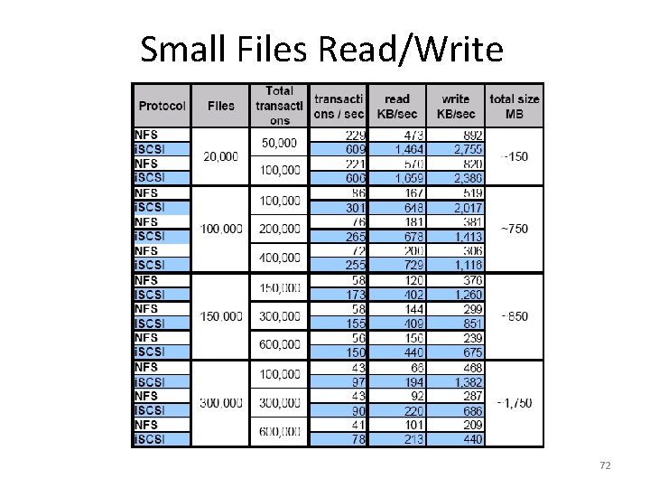 Small Files Read/Write 72 