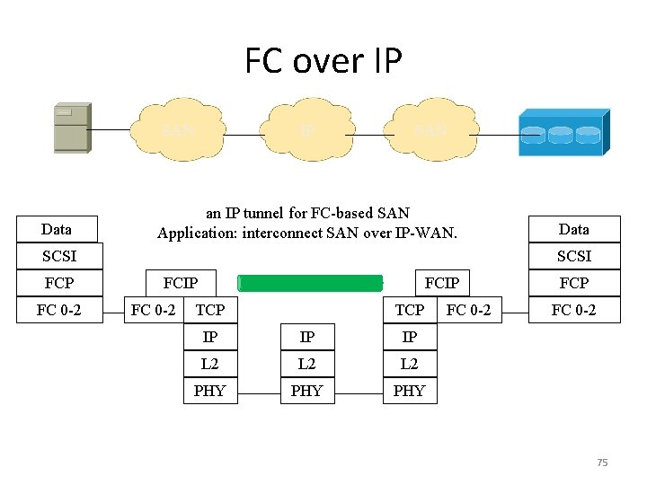 FC over IP SAN Data IP SAN an IP tunnel for FC-based SAN Application: