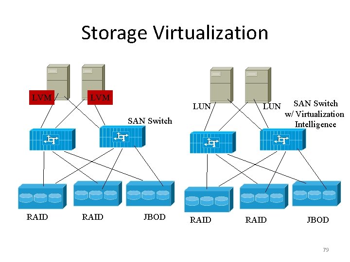 Storage Virtualization LVM LUN SAN Switch RAID JBOD RAID SAN Switch w/ Virtualization Intelligence