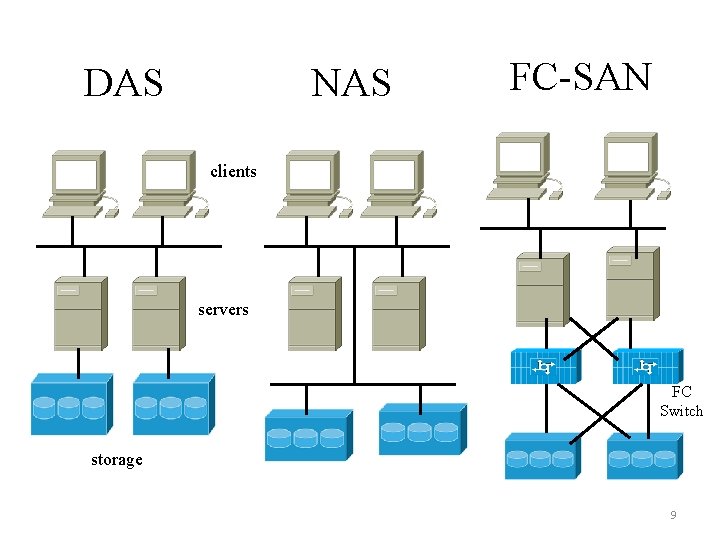 DAS NAS FC-SAN clients servers FC Switch storage 9 