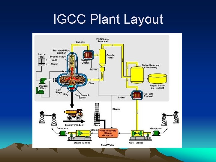 IGCC Plant Layout 