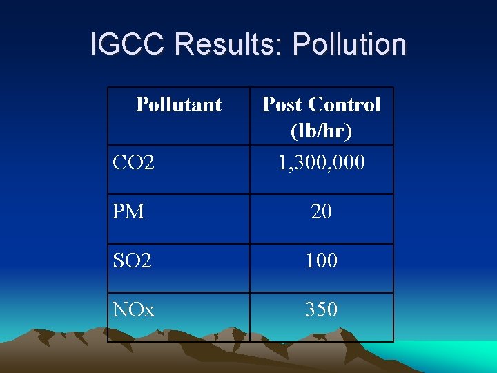 IGCC Results: Pollution Pollutant CO 2 Post Control (lb/hr) 1, 300, 000 PM 20