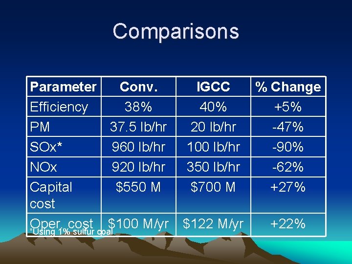 Comparisons Parameter Conv. Efficiency 38% PM 37. 5 lb/hr SOx* 960 lb/hr NOx 920