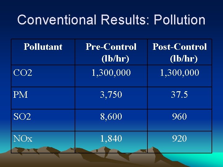 Conventional Results: Pollution Pollutant CO 2 Pre-Control (lb/hr) 1, 300, 000 Post-Control (lb/hr) 1,