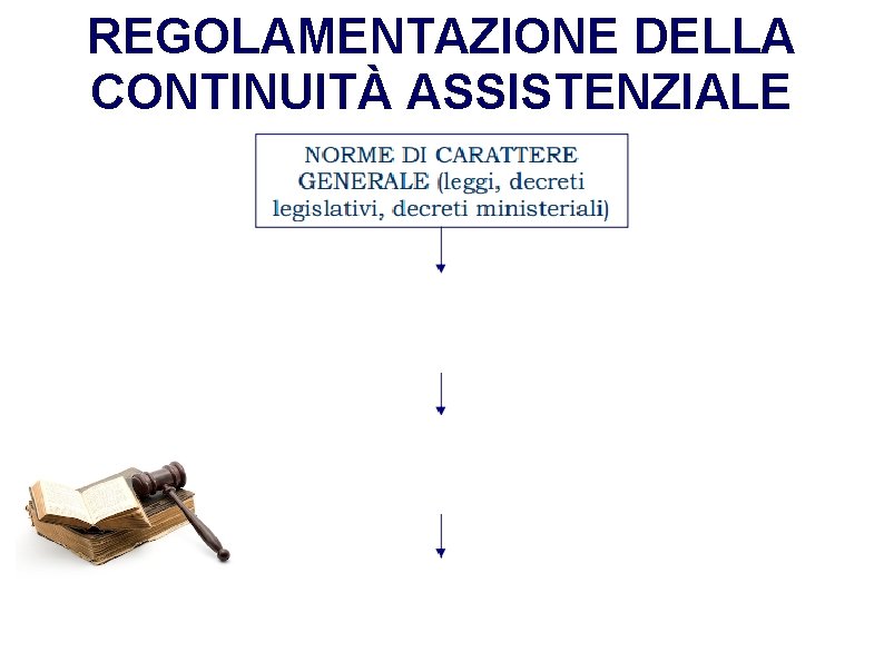 REGOLAMENTAZIONE DELLA CONTINUITÀ ASSISTENZIALE 