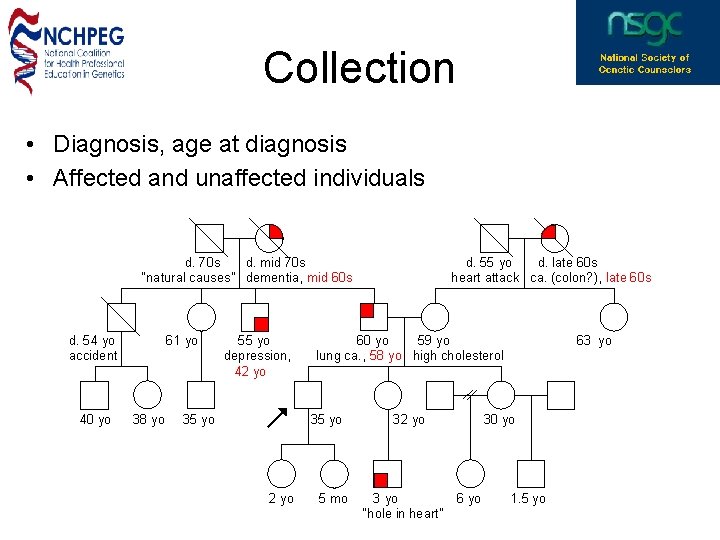 Collection • Diagnosis, age at diagnosis • Affected and unaffected individuals d. 70 s