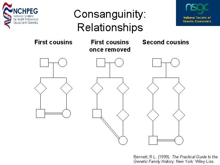 Consanguinity: Relationships First cousins once removed Second cousins Bennett, R. L. (1999). The Practical