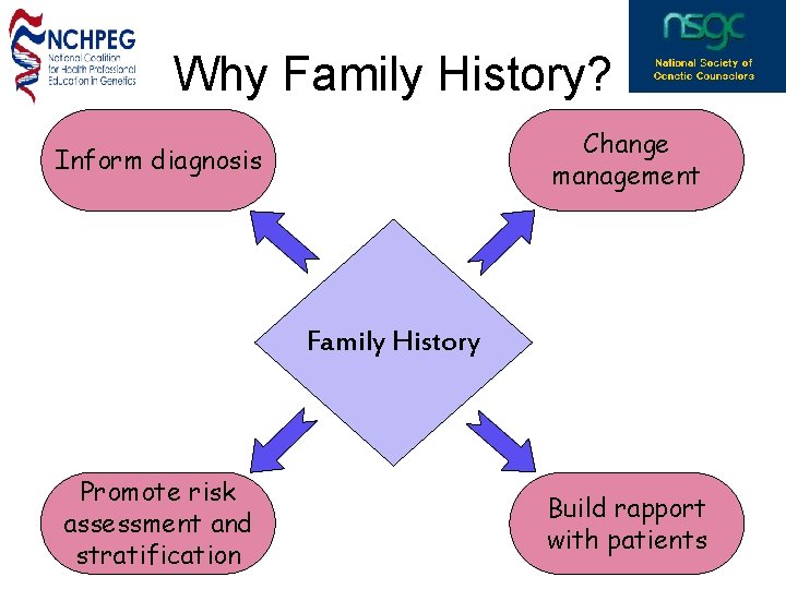 Why Family History? Change management Inform diagnosis Family History Promote risk assessment and stratification