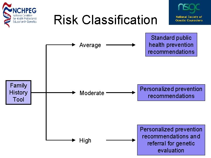 Risk Classification Family History Tool Average Standard public health prevention recommendations Moderate Personalized prevention