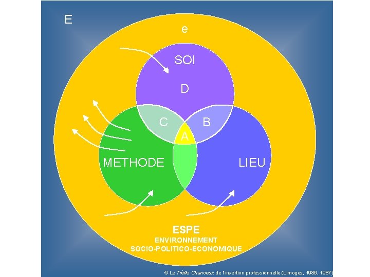 E e SOI D C B A METHODE LIEU ESPE ENVIRONNEMENT SOCIO-POLITICO-ECONOMIQUE © Le