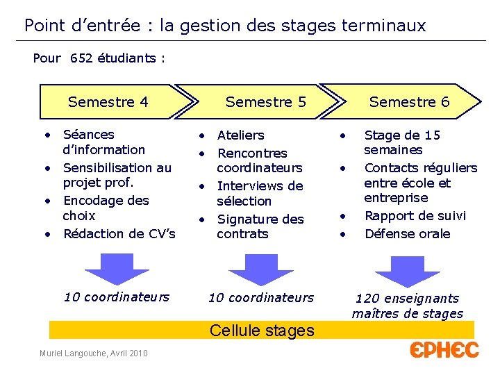 Point d’entrée : la gestion des stages terminaux Pour 652 étudiants : Semestre 4