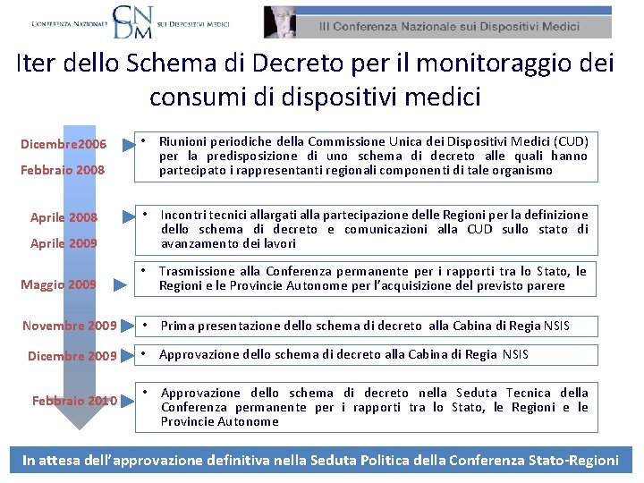 Iter dello Schema di Decreto per il monitoraggio dei consumi di dispositivi medici Dicembre